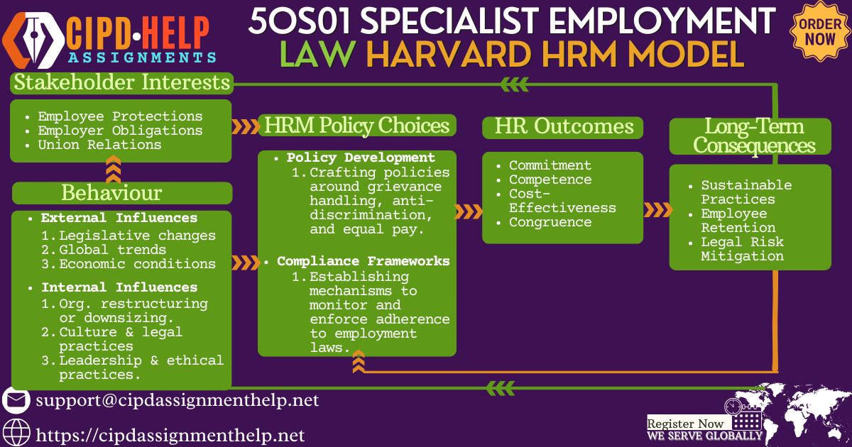5OS01 Specialist Employment Law Assignment Help Outline