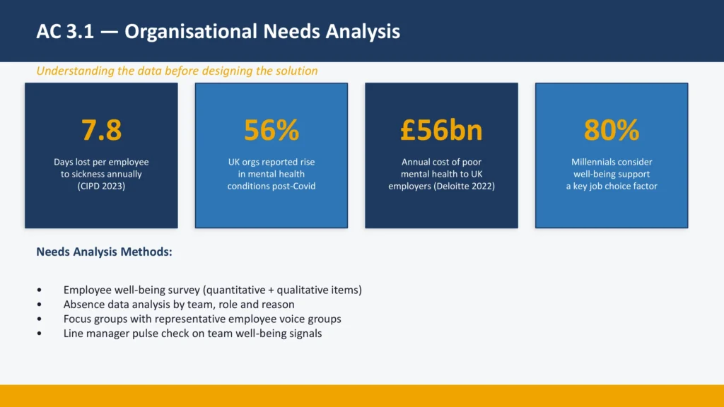 AC 3.1 - Organisational Needs Analysis