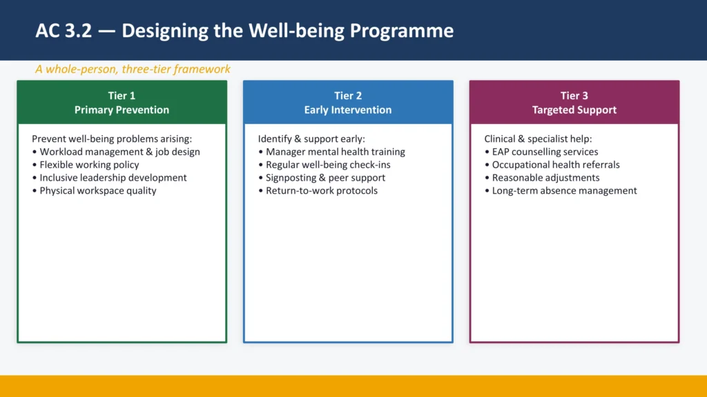 AC 3.2 - Designing the Well-being Programme