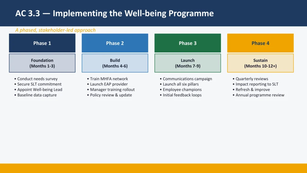 AC 3.3 - Implementing the Well-being Programme