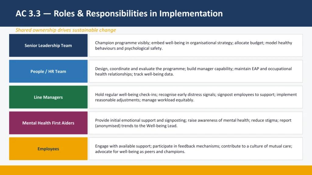 AC 3.3 - Roles & Responsibilities in Implementation