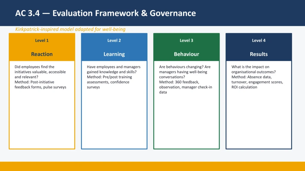AC 3.4 — Evaluation Framework & Governance